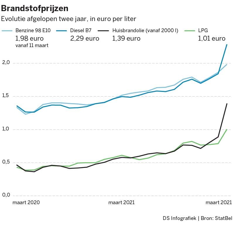 diesel prijs nederland
