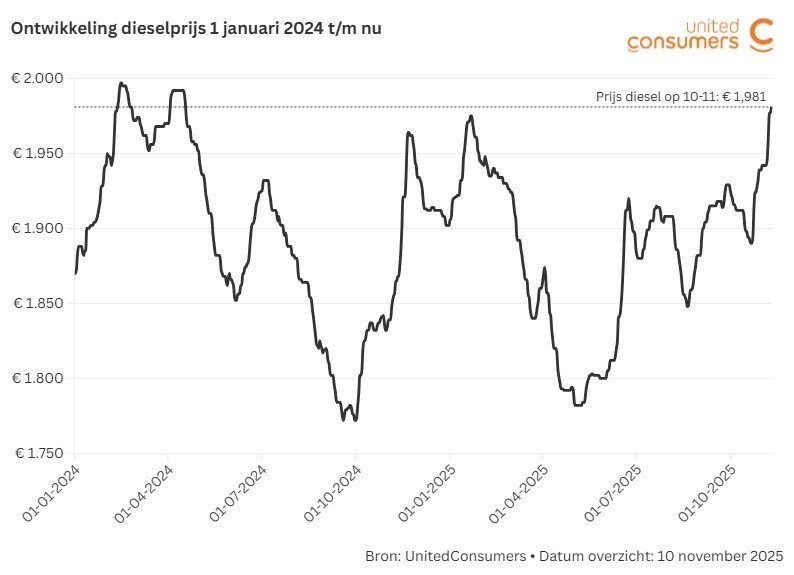 diesel benzine prijs