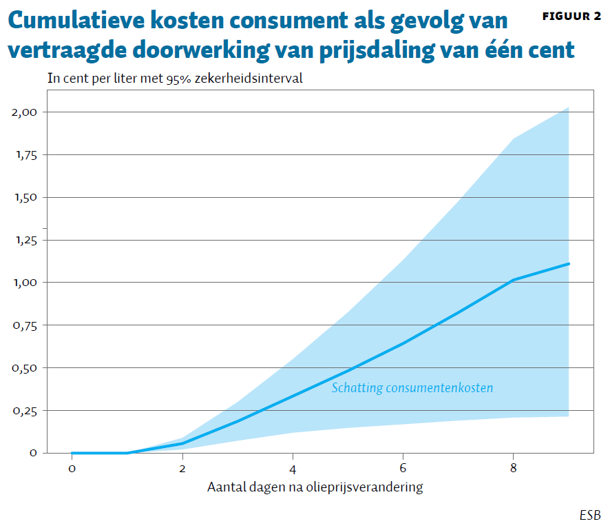 dieselprijs verwachting