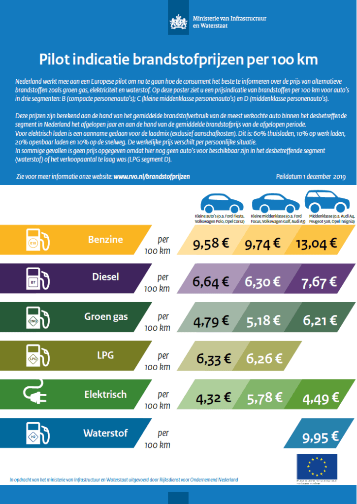 gemiddelde dieselprijs