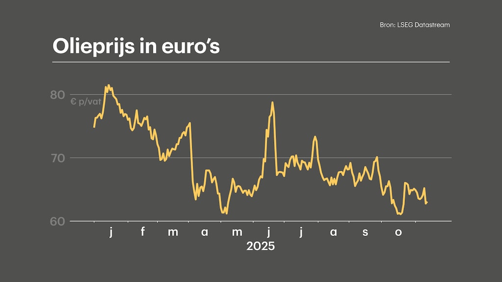 adviesprijs benzine euro 95
