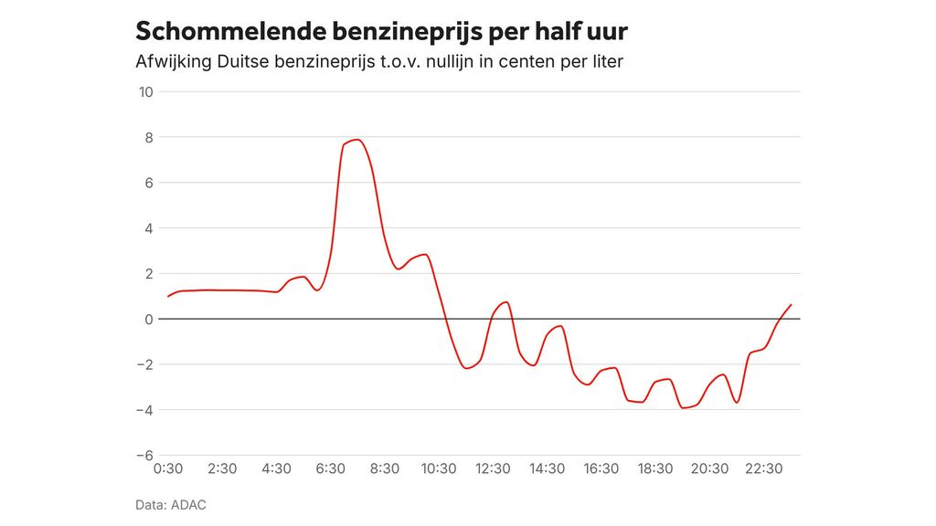 dieselprijs benzineprijs