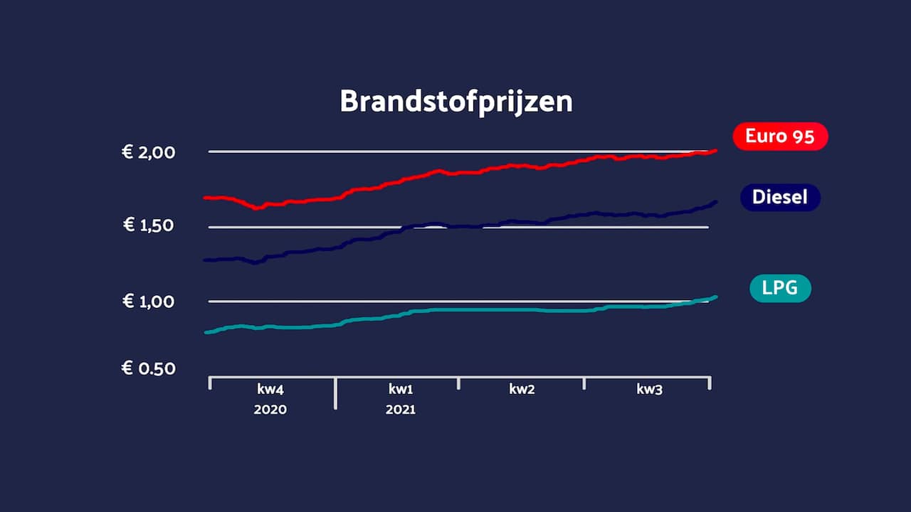 huidige prijs diesel