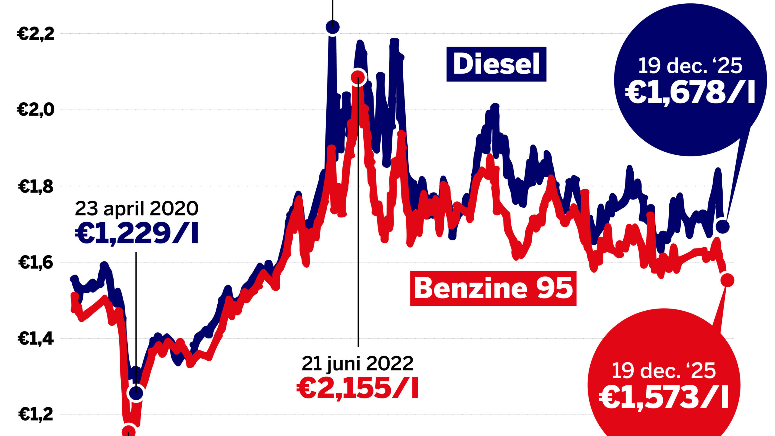 belgie benzineprijs