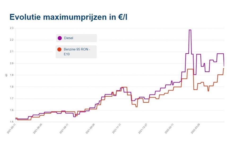 benzineprijs belgië vandaag