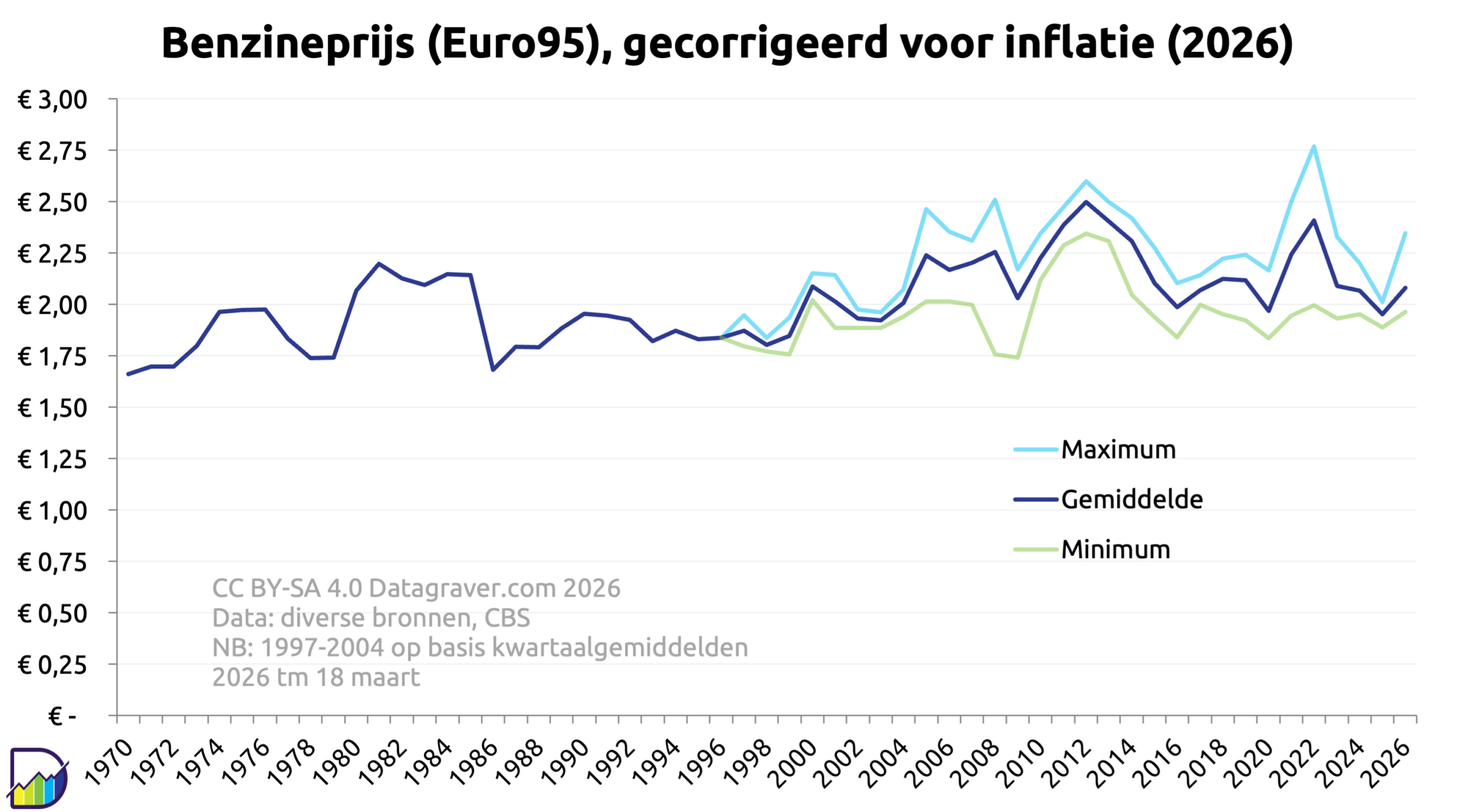 dieselprijs in nederland