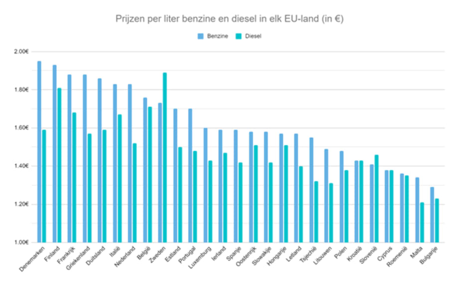 europese dieselprijzen