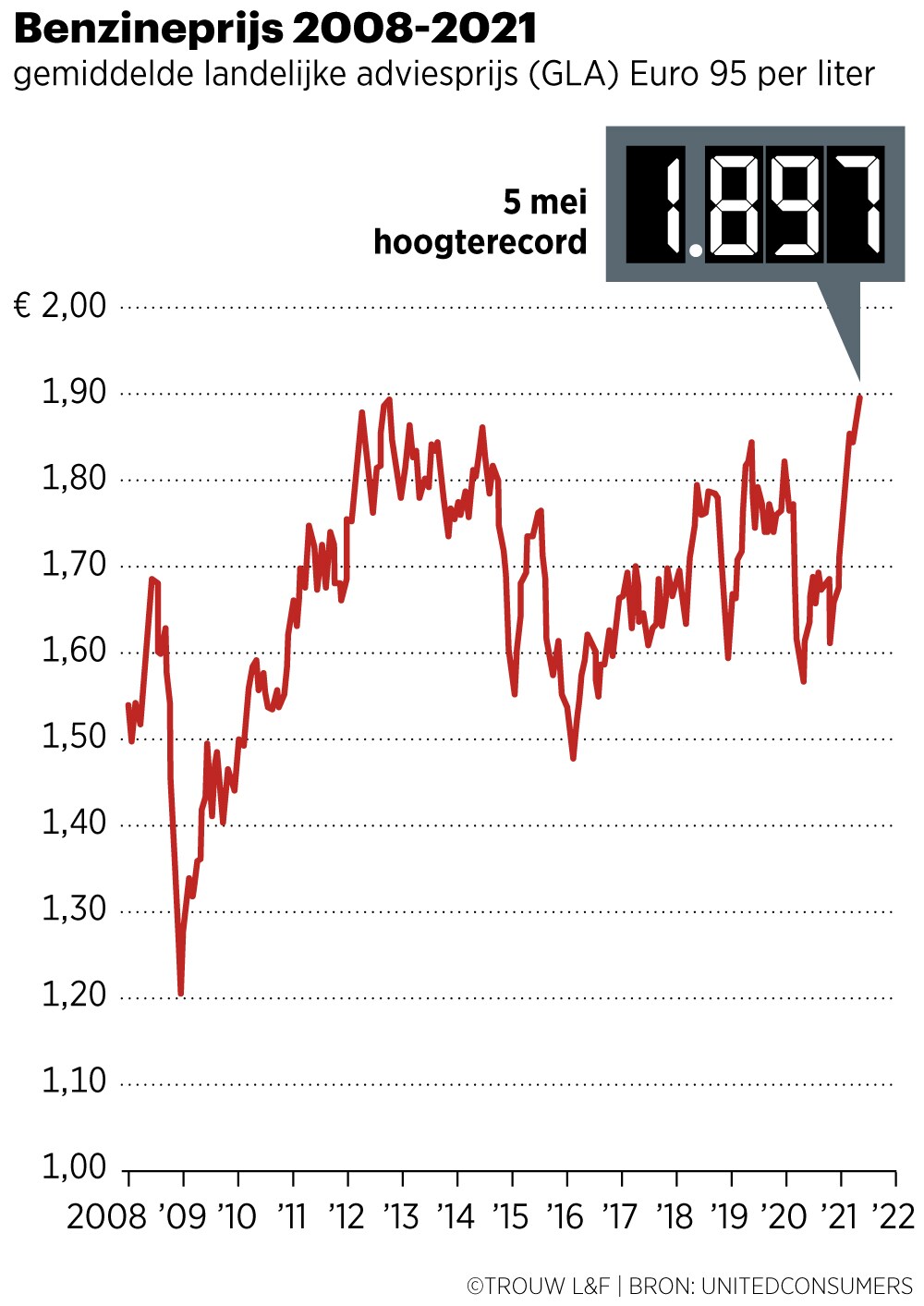 benzineprijs vandaag