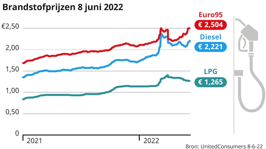 benzineprijs per liter