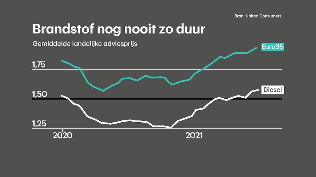 landelijke adviesprijs brandstof